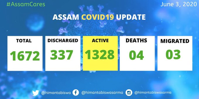 Assam reports 111 corona cases; total cases reaches 1672