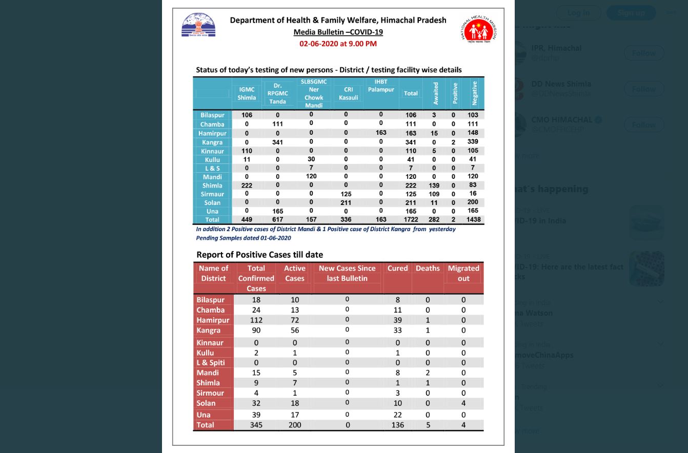 राष्ट्रीय स्वास्थ्य मिशन द्वारा जारी डाटा