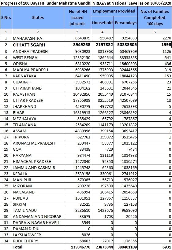 chhattisgarh-ranks-first-with-completion-of-37-percent-of-the-mgnrega-works