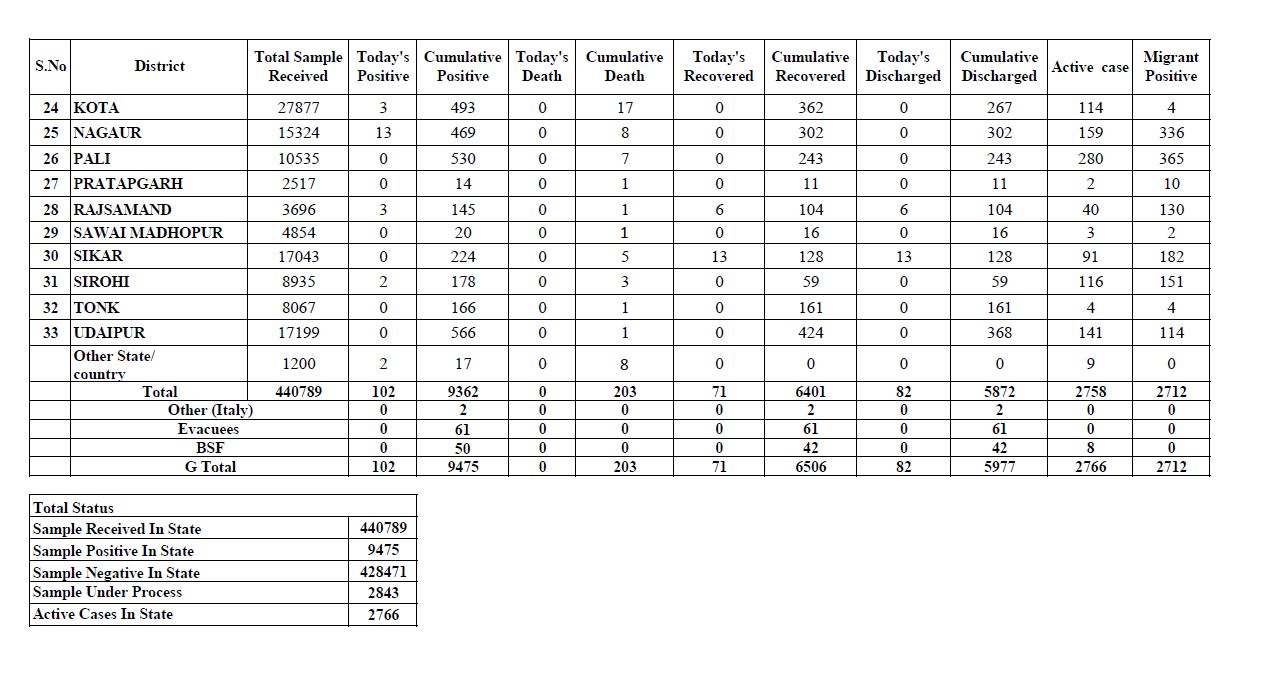Rajasthan corona update, राजस्थान कोरोना अपडेट