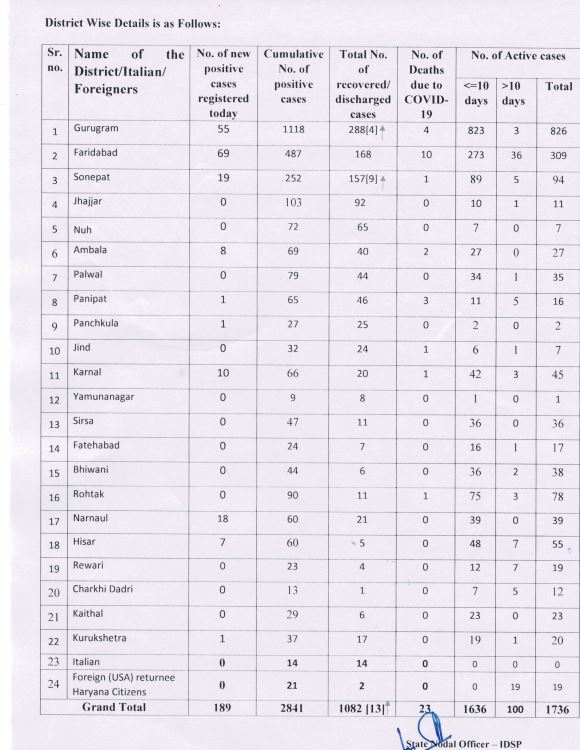 haryana corona update 3 june