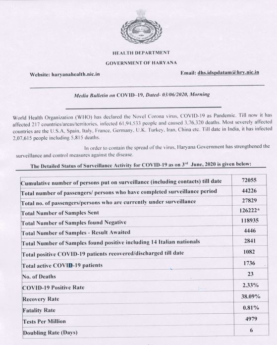 haryana corona update 3 june