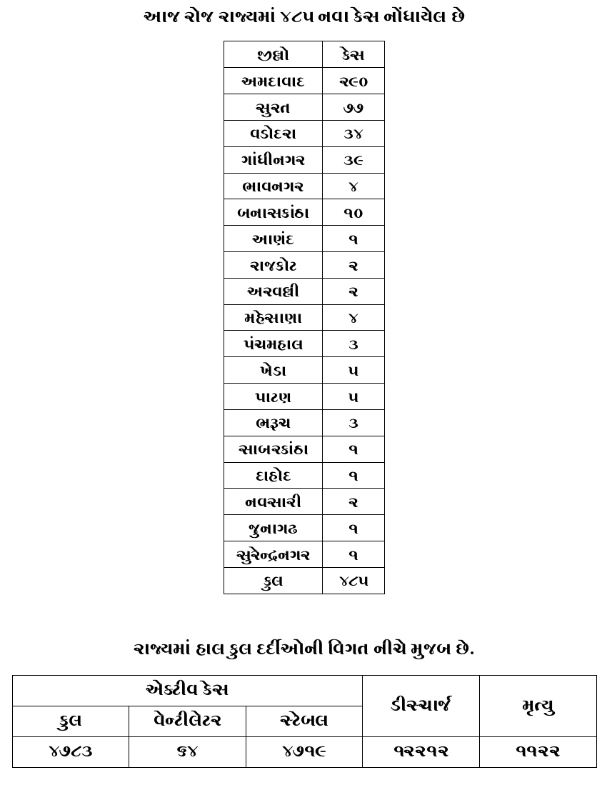 રાજ્યમાં કોરોનાના આજના આંકડા