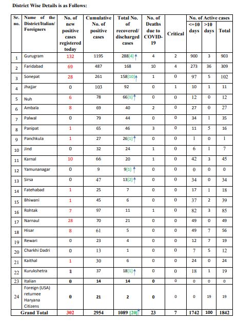 haryana corona update 3 june