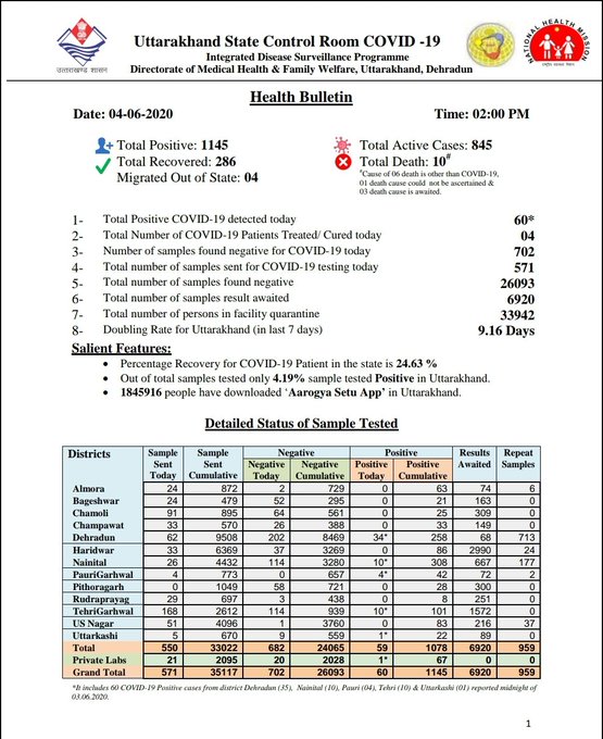 Uttarakhand reports 60 new COVID-19 cases; total count surge to 1145