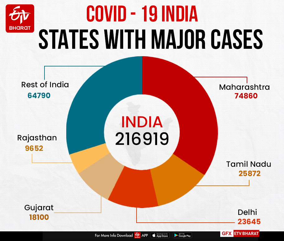 देश में कोरोना संक्रमण के ज्यादा मामले वाले राज्य.