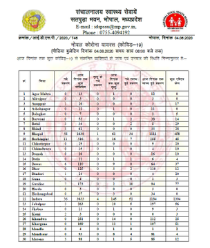 मध्य प्रदेश में कोरोना का आंकड़ा