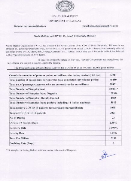 हरियाणा में कोरोना अपडेट