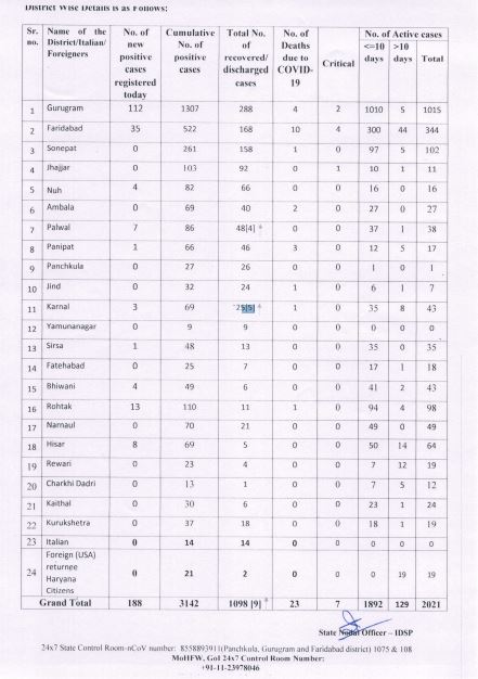 haryana corona virus update