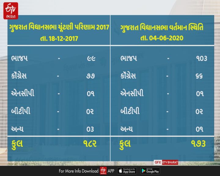 રાજ્યસભાની ચૂંટણી પહેલાં કોંગ્રેસમાં તોડફોડ, હવે ભાજપની ત્રણ બેઠક પર જીત નિશ્ચિતઃ ETV Bharat Special