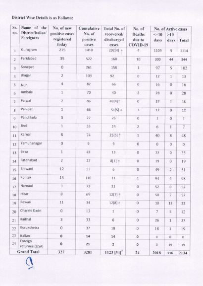 haryana corona virus update 6 june