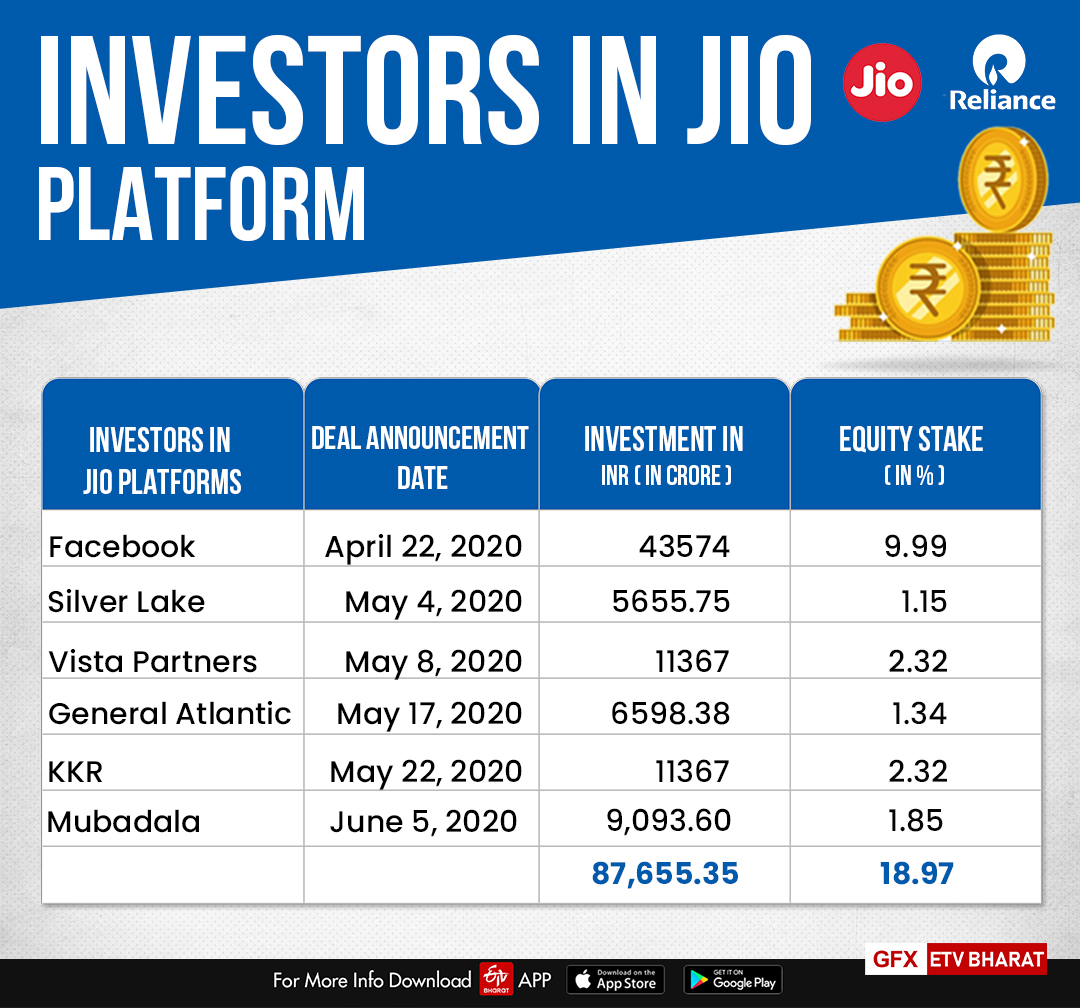 Investors in Jio Platform