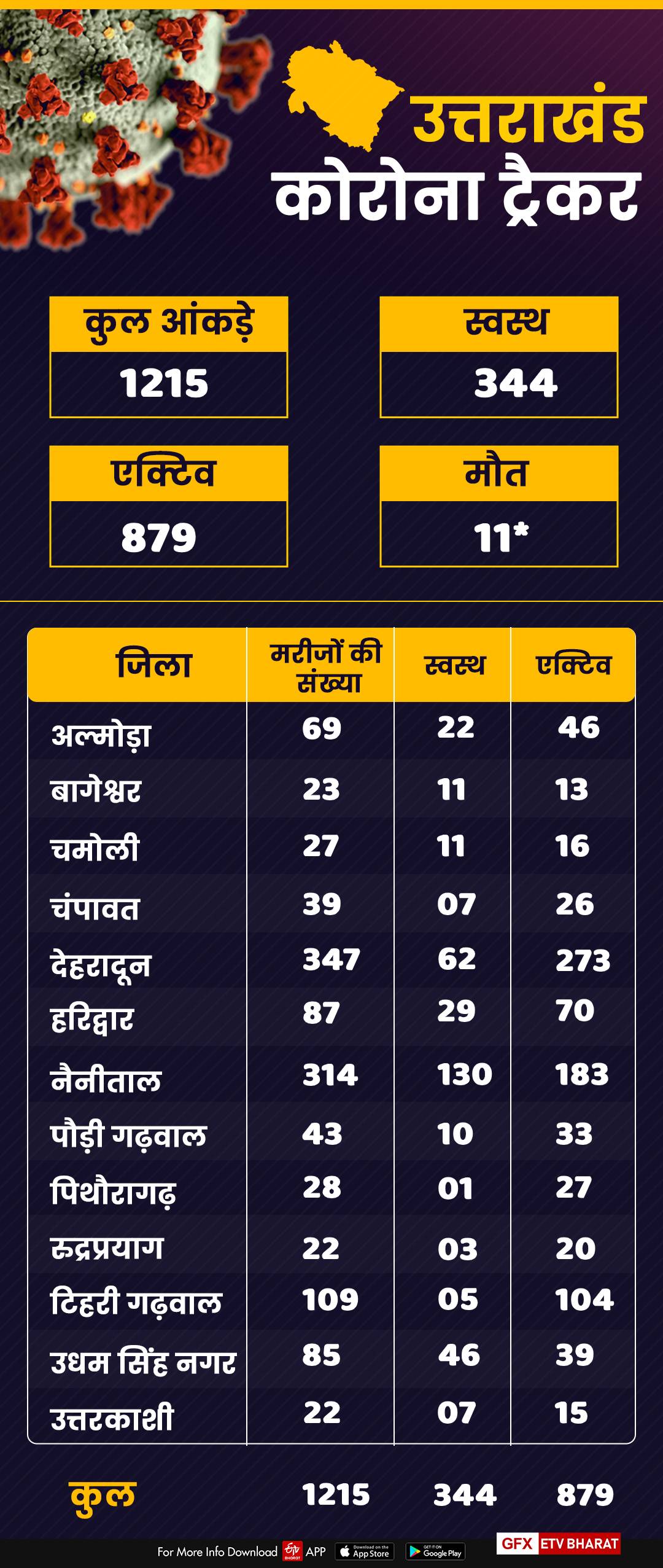 uttarakhand corona tracker