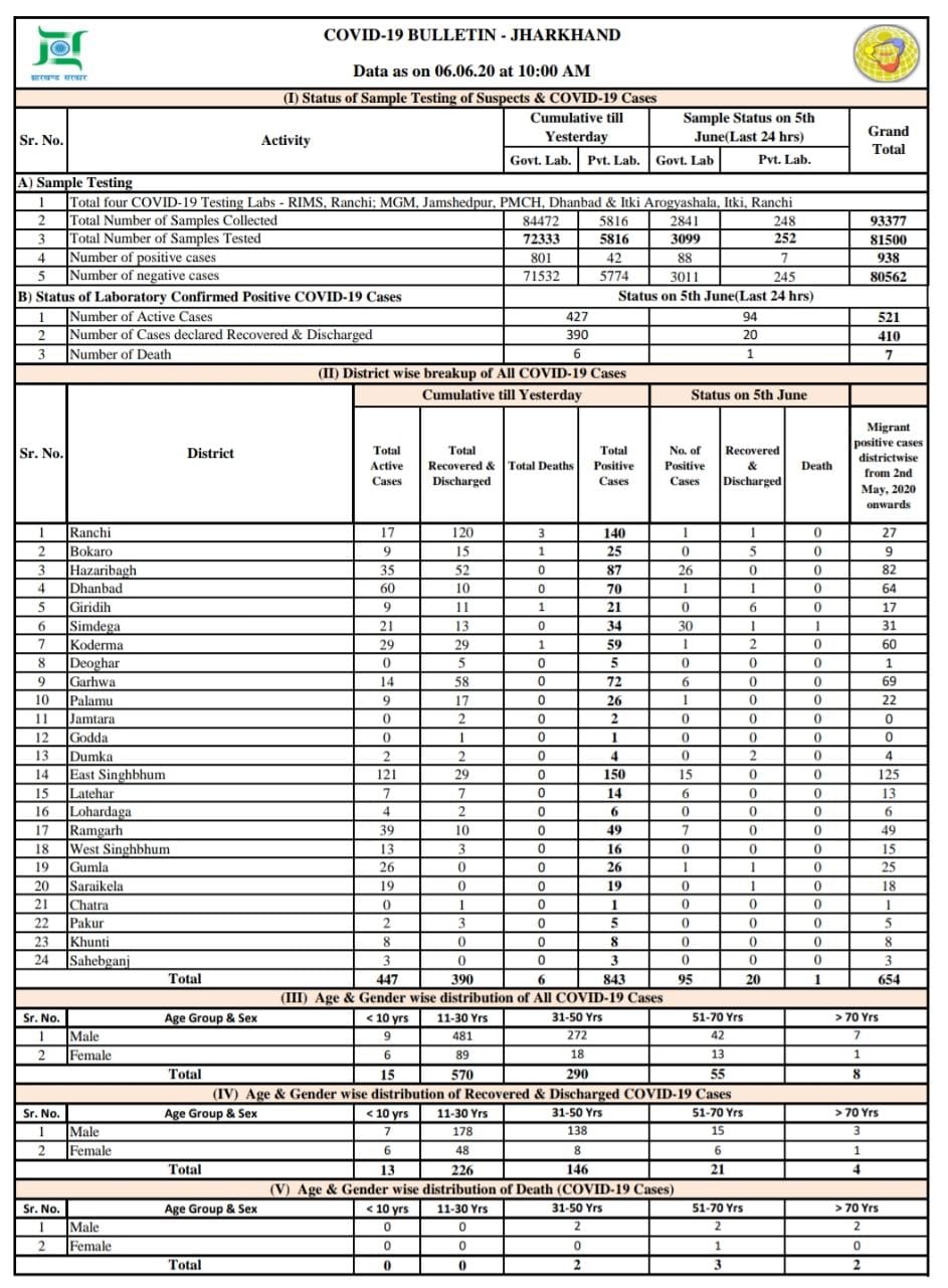 jharkhand-corona-update