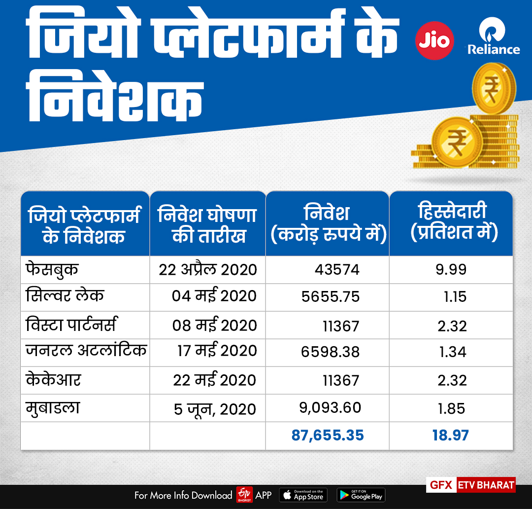 जियो में अबतक इन कंपनियों ने किया है निवेश