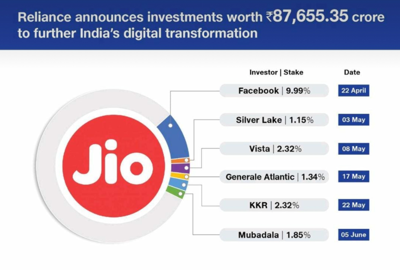 Mubadala picks 1.85 pc stake in Jio Platforms for Rs 9,093 crore