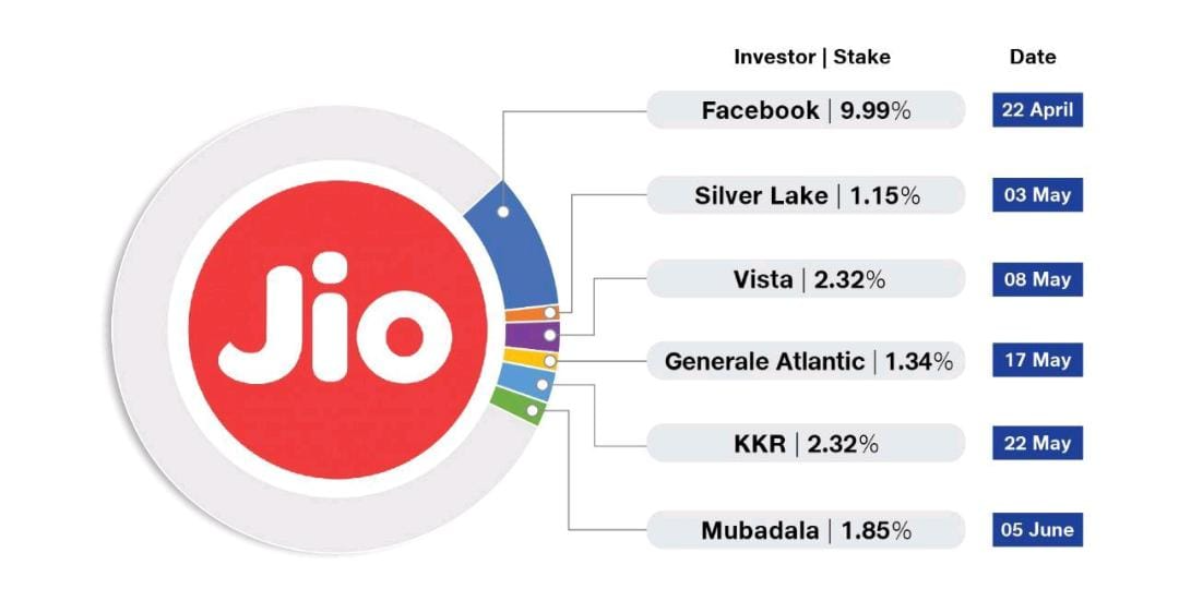 the companies which invested in Jio