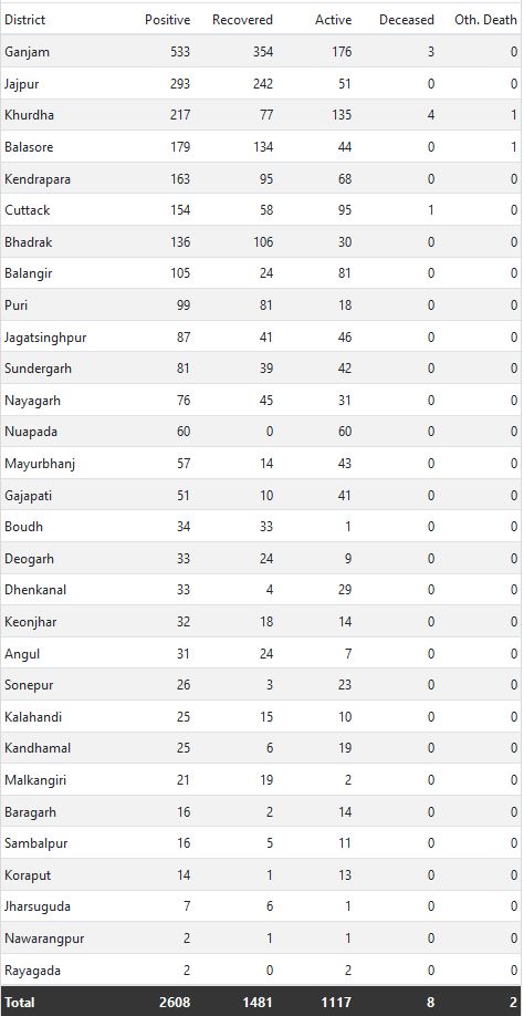 ରାଜ୍ୟର 21ଟି ଜିଲ୍ଲାରୁ 130 କୋରୋନା ଆକ୍ରାନ୍ତ, ମୃତ୍ୟୁ ସଂଖ୍ୟା 8କୁ ବୃଦ୍ଧି