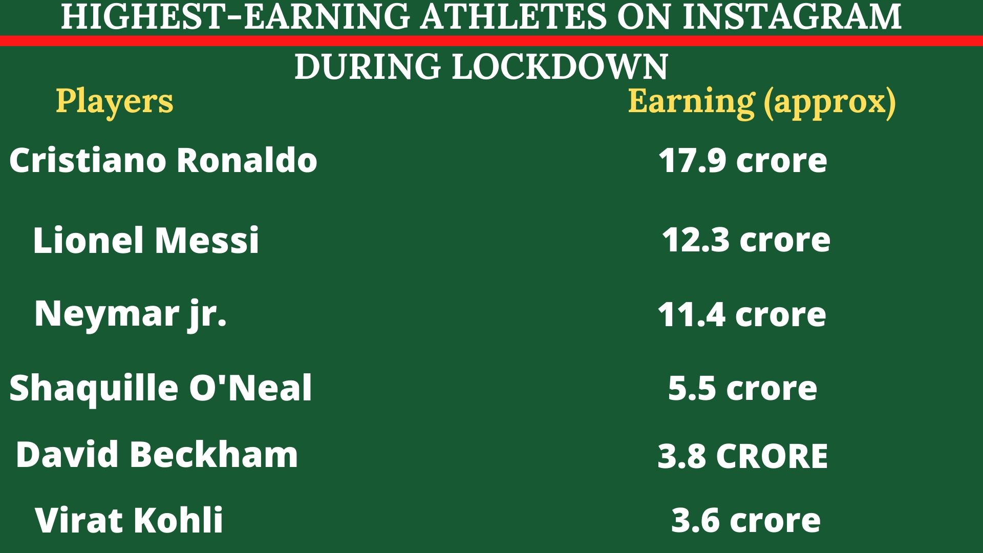 Highest-earning athletes on Instagram.