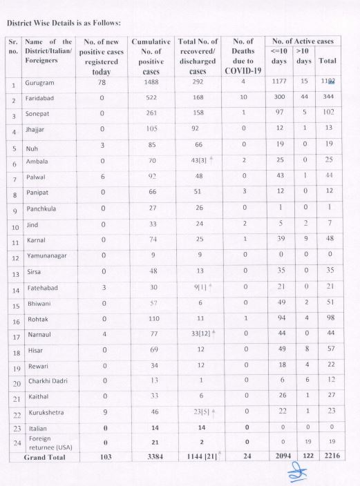 haryana corona virus update 5 june