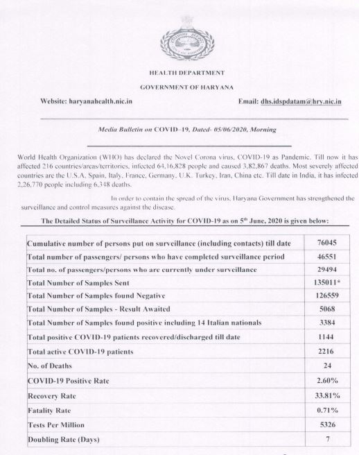 haryana corona virus update 5 june