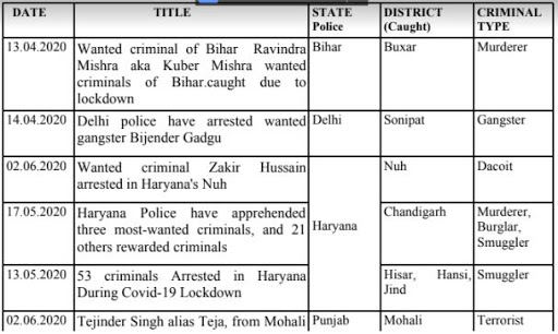 Criminals sent to jail amid lockdown, success to police amid lockdown, police and criminal in lockdown, lockdown effect on criminal, lockdown, ଲକଡାଉନରେ ଅପରାଧୀଙ୍କୁ ଜେଲ, ଲକଡାଉନରେ ପୋଲିସକୁ ସଫଳତା, ଲକଡାଉରେ ପୋଲିସ ଓ ଅପରାଧୀ, ଲକଡାଉନର ଅପରାଧୀଙ୍କ ଉପରେ ପ୍ରଭାବ, ଲକଡାଉନ