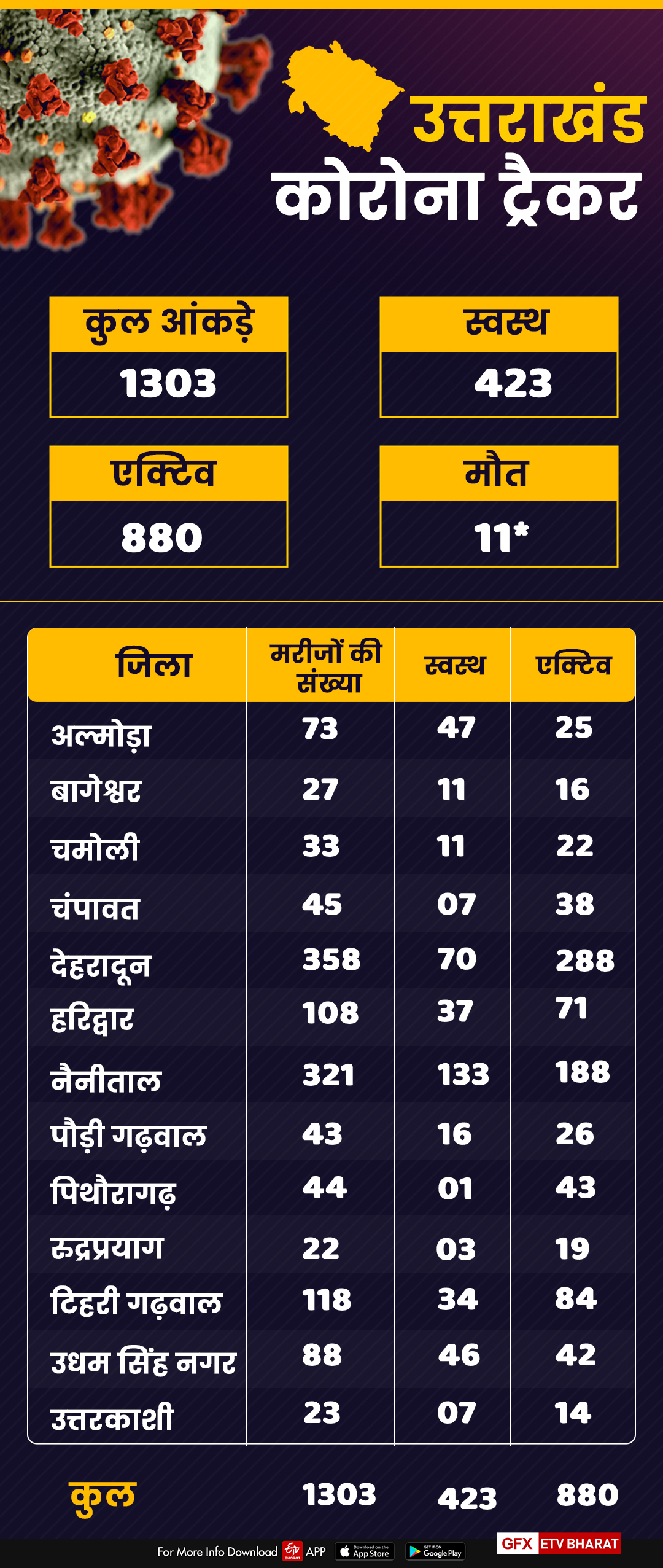 uttarakhand corona update