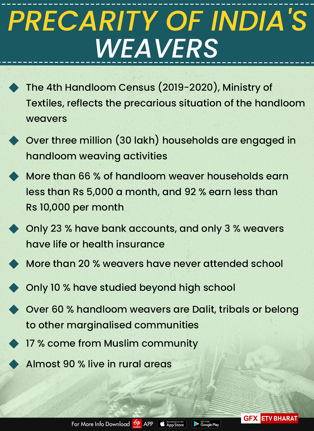 Precarity of country's weavers worsened by lockdown