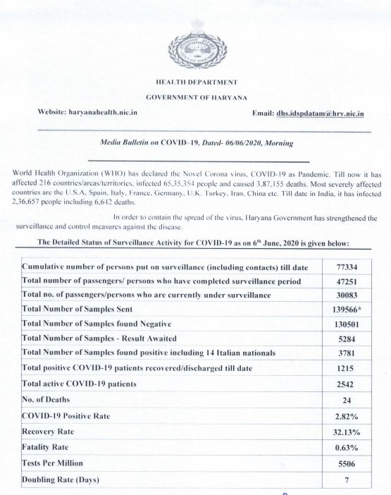 haryana corona virus latest update 6 june