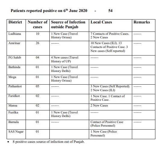 Covid-19, punjab corona update, mdeia bulletin,covid-19 bulletin punjab