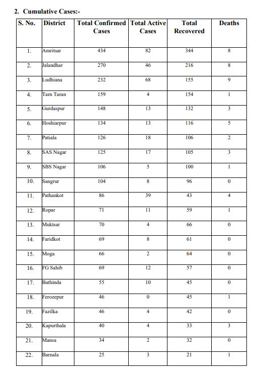 Covid-19, punjab corona update, mdeia bulletin,covid-19 bulletin punjab