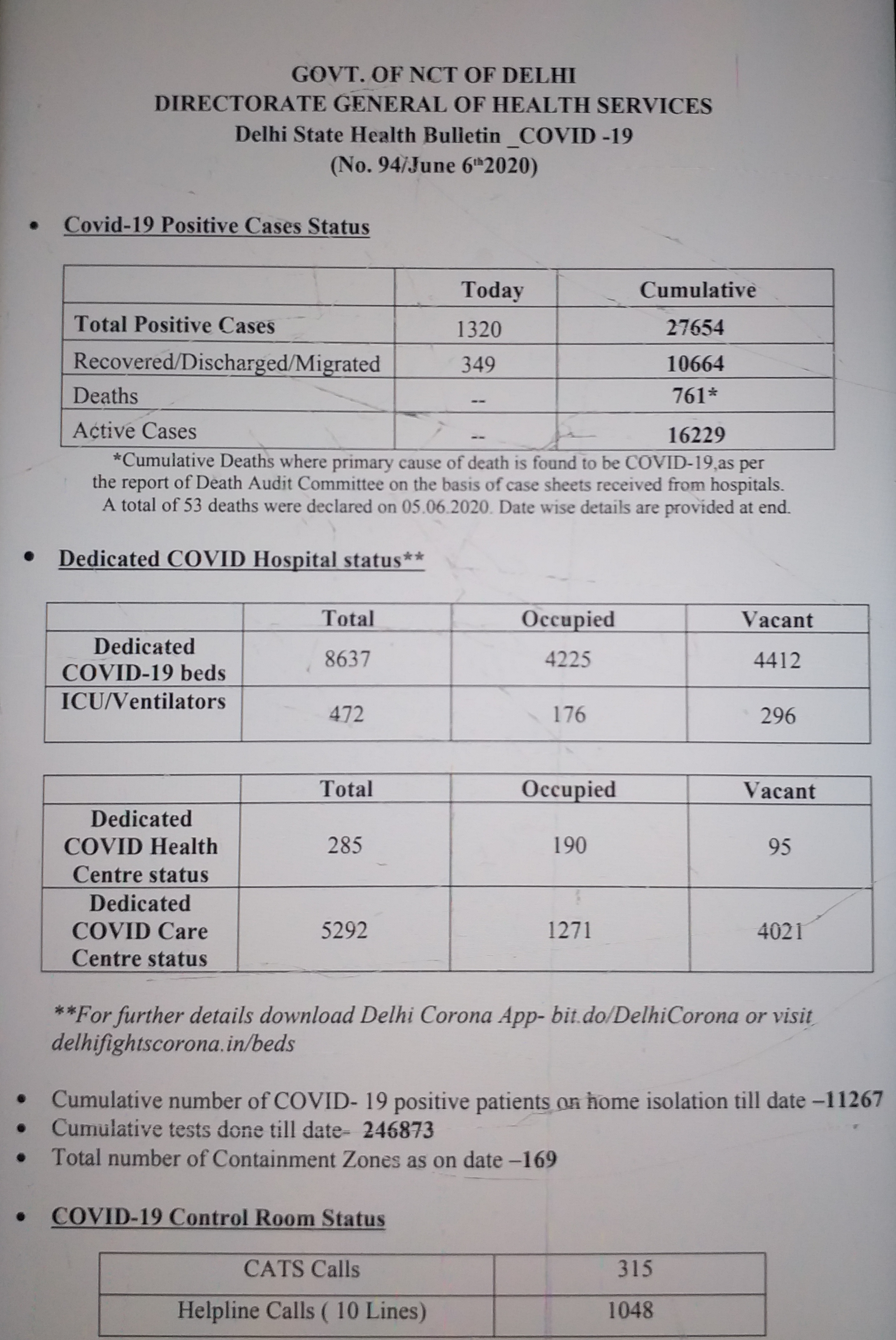 Total Number of Corona Infections in Delhi