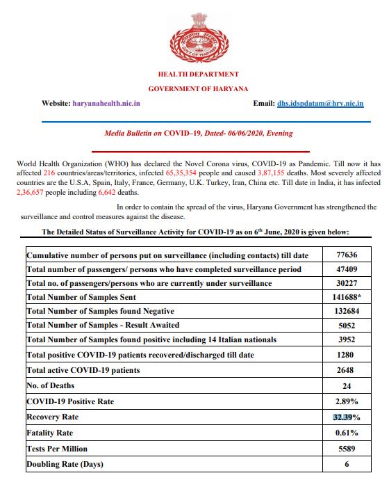 haryana corona virus latest update 6 june