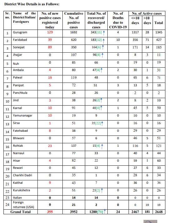 haryana corona virus latest update 6 june