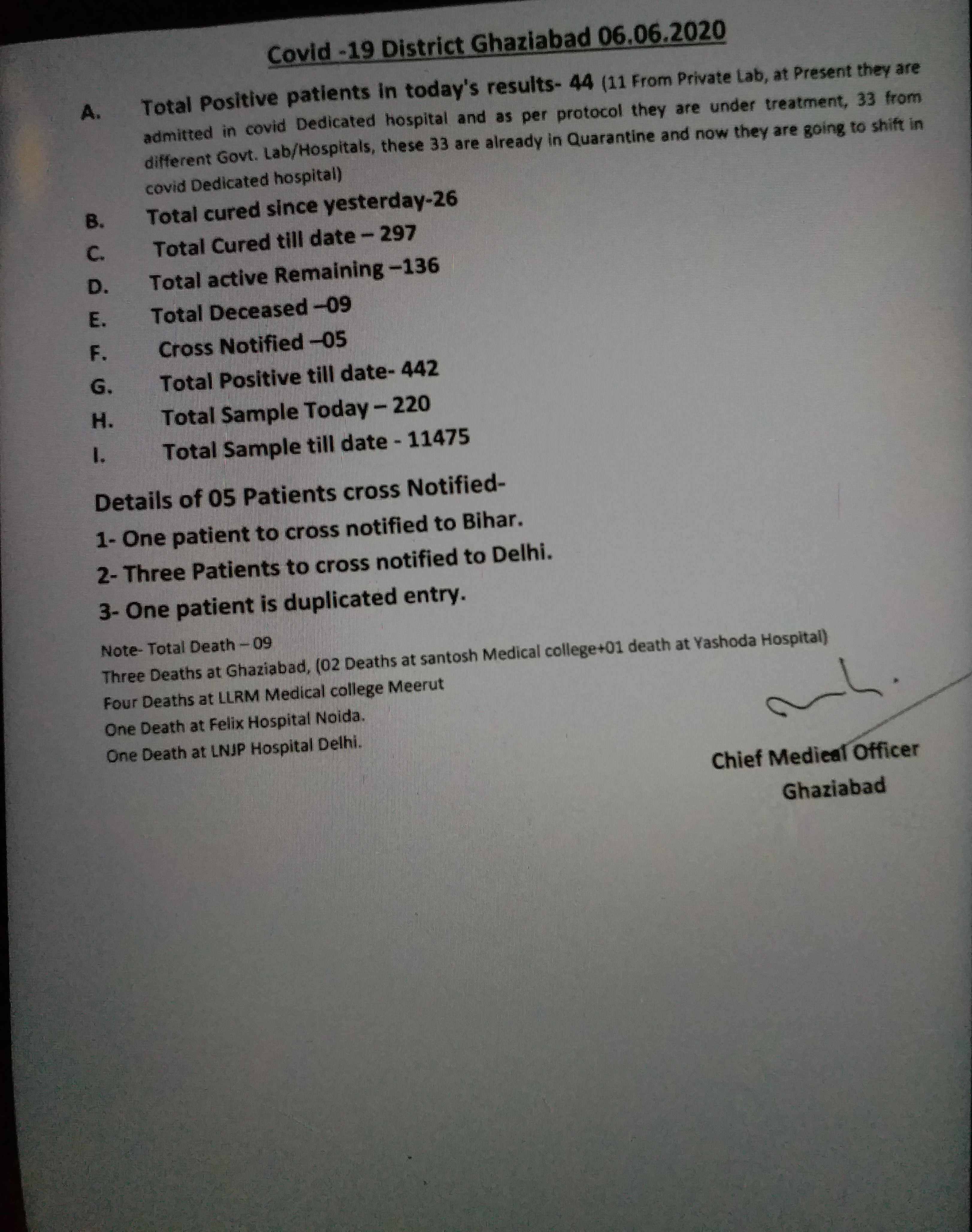 Data of corona virus positive patients in Ghaziabad