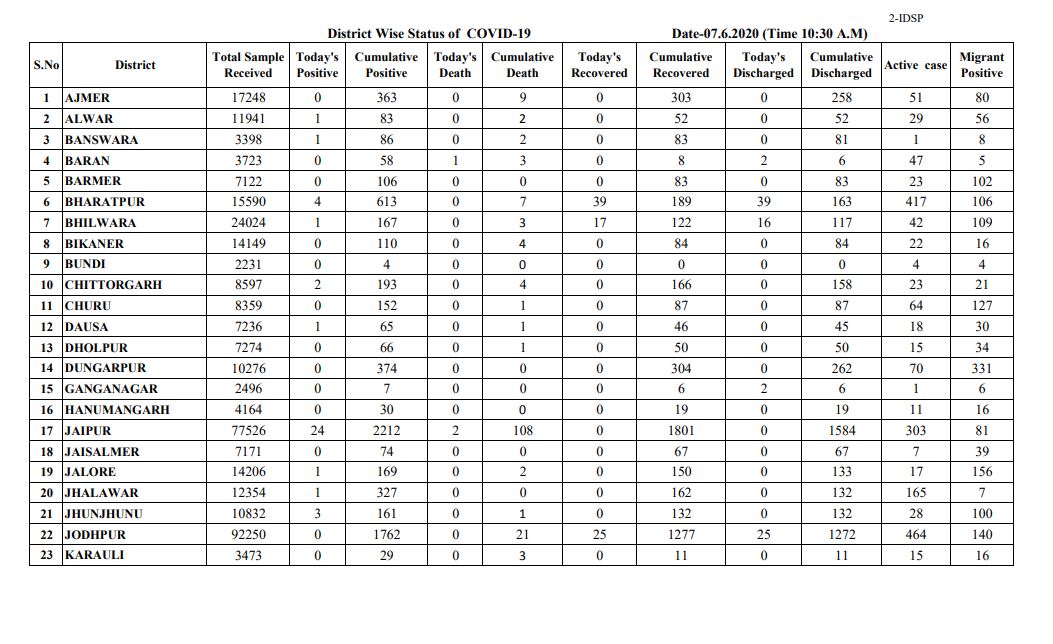 राजस्थान कोरोना अपडेट, Rajasthan corona update