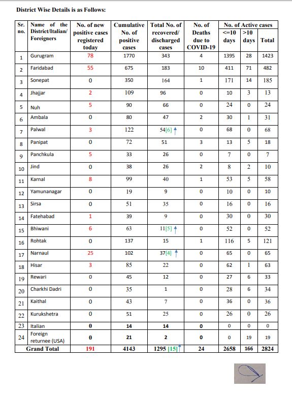 haryana corona virus update