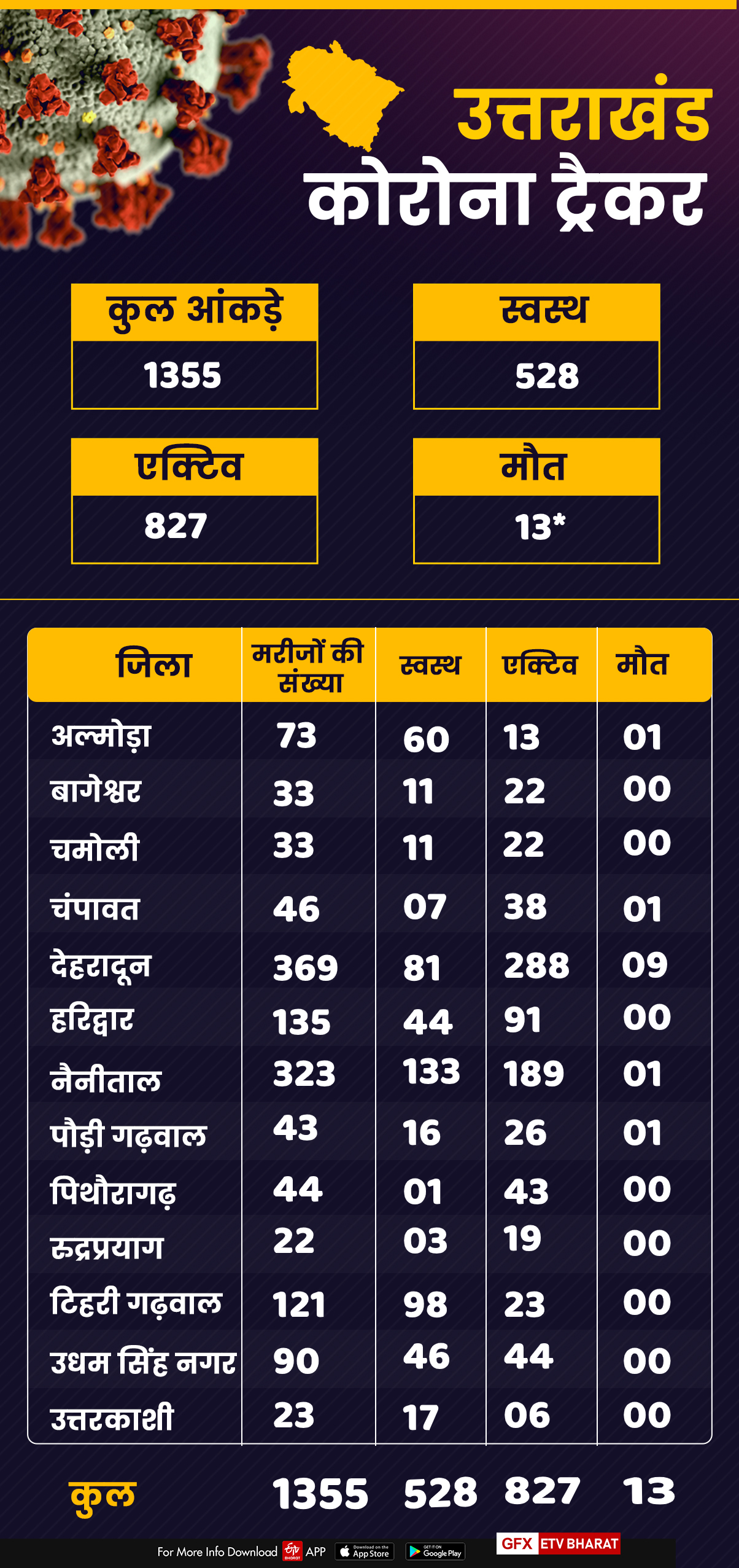 corona tracker uttarakhand