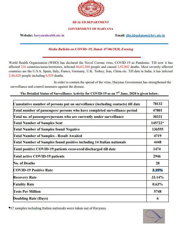 haryana corona virus update 7 june