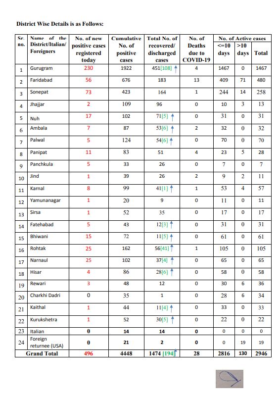 haryana corona virus update 7 june