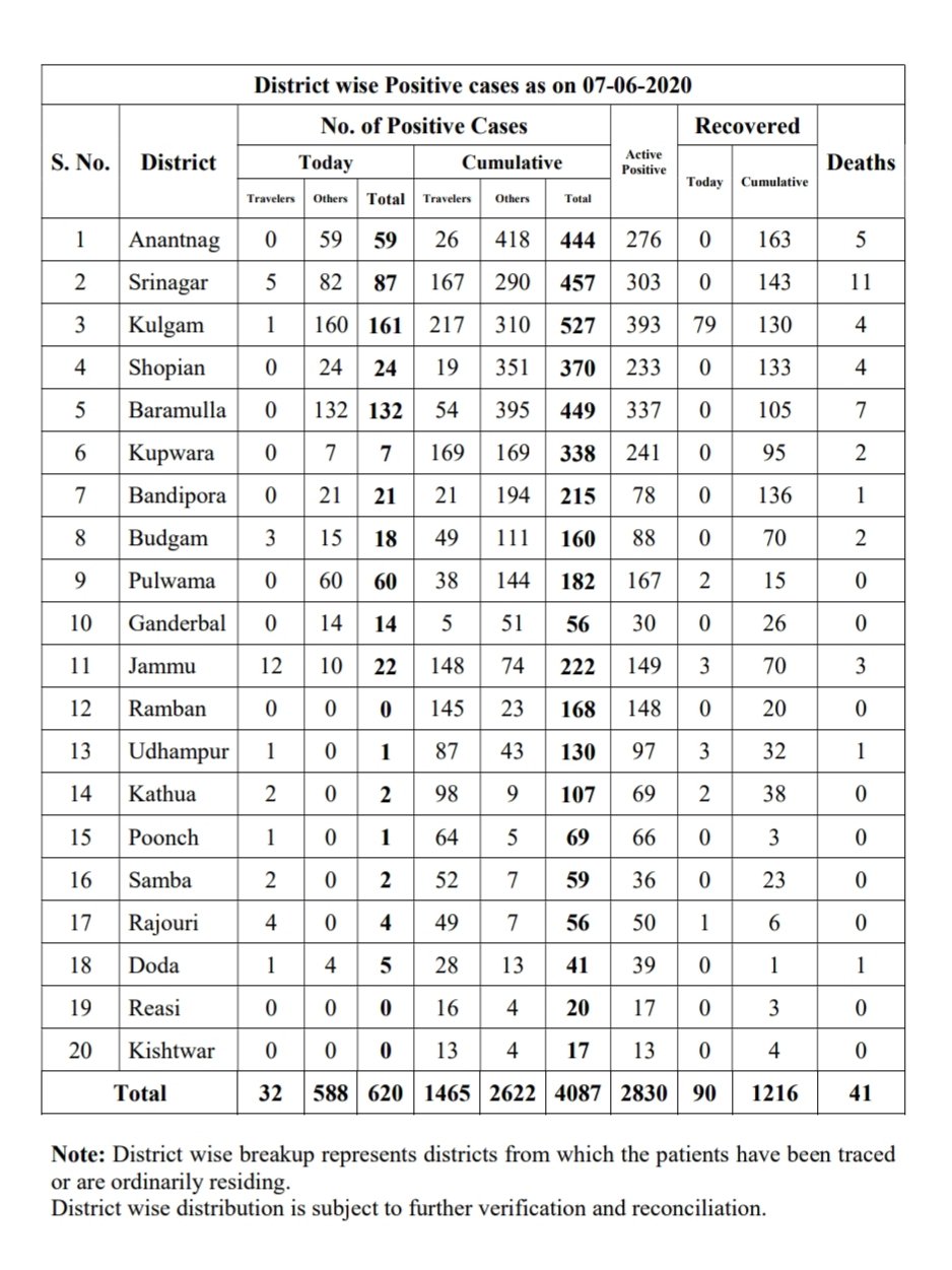 جموں و کشمیر کورونا اپڈیٹ