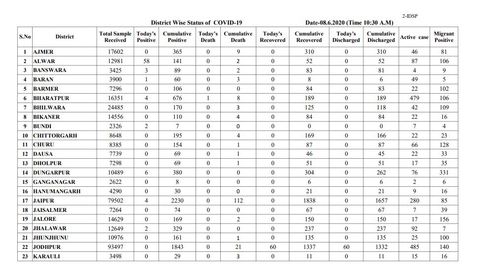 corona cases reported in Rajasthan, राजस्थान न्यूज