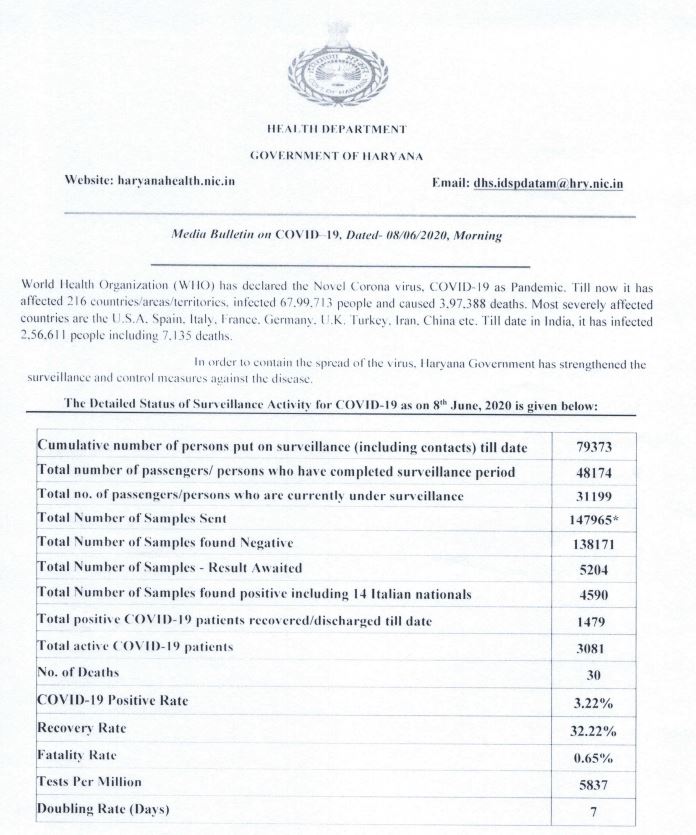 haryana corona update 9 june