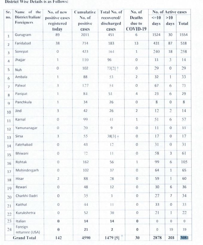 haryana corona update 9 june