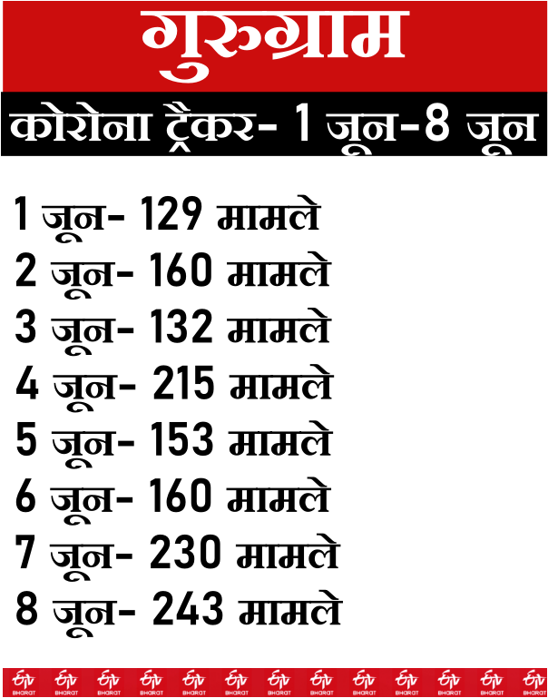 243 new positive cases found from gurugram