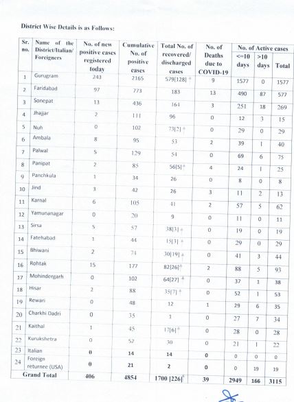 haryana corona virus update 8 june