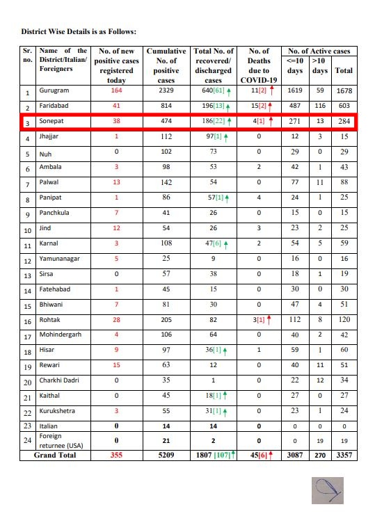 sonipat coronavirus iupdate