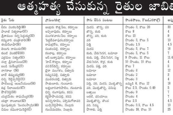 farmers deaths in ap state