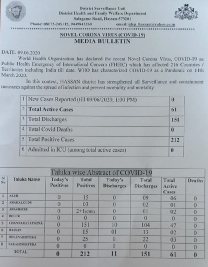 Corona update, Hassan corona date, Hassan corona discharge, Hassan corona discharge news, ಕೊರೊನಾ ಅಪ್​ಡೇಟ್​, ಹಾಸನ ಕೊರೊನಾ ಅಪ್​ಡೇಟ್​, ಹಾಸನ ಕೊರೊನಾ ಬಿಡುಗಡೆ, ಹಾಸನ ಕೊರೊನಾ ಬಿಡುಗಡೆ ಸುದ್ದಿ,