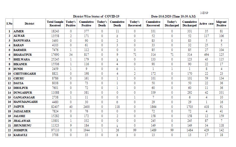 corona cases in Rajasthan, राजस्थान न्यूज